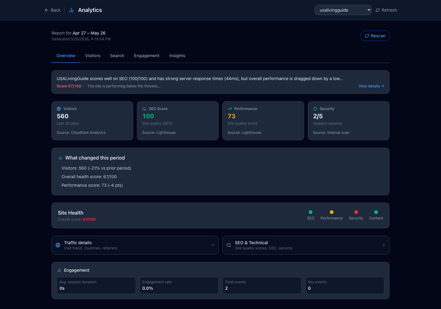 Overview tab showing the AI summary card, four KPI tiles (Visitors, SEO, Performance, Security), and the health section below