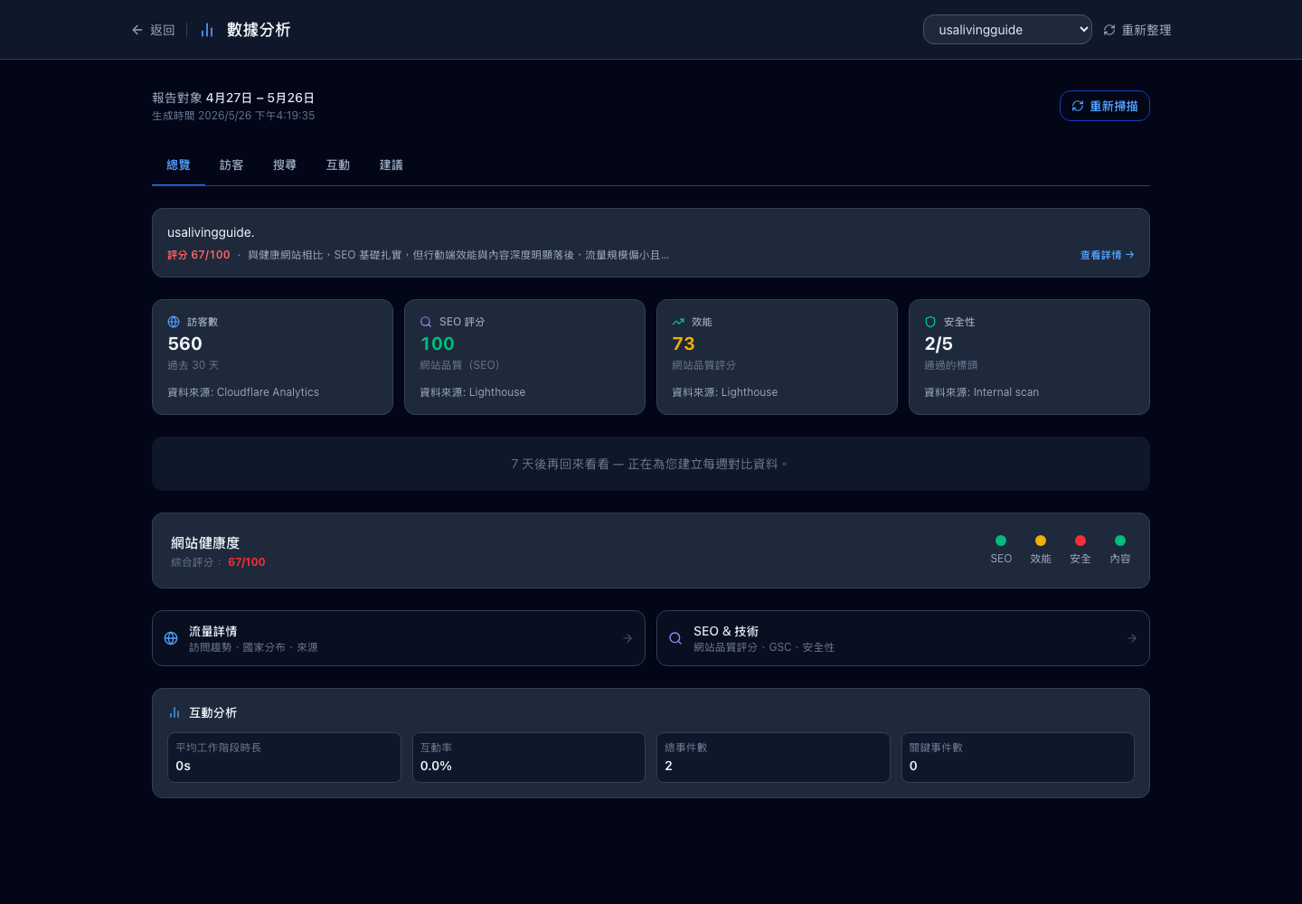 概覽分頁顯示頂部的 AI 摘要卡片、四個 KPI 方塊(訪客、SEO、效能、安全性)和下方的健康區塊